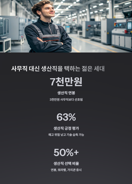 사무직 대신 생산직을 택하는 젊은 세대