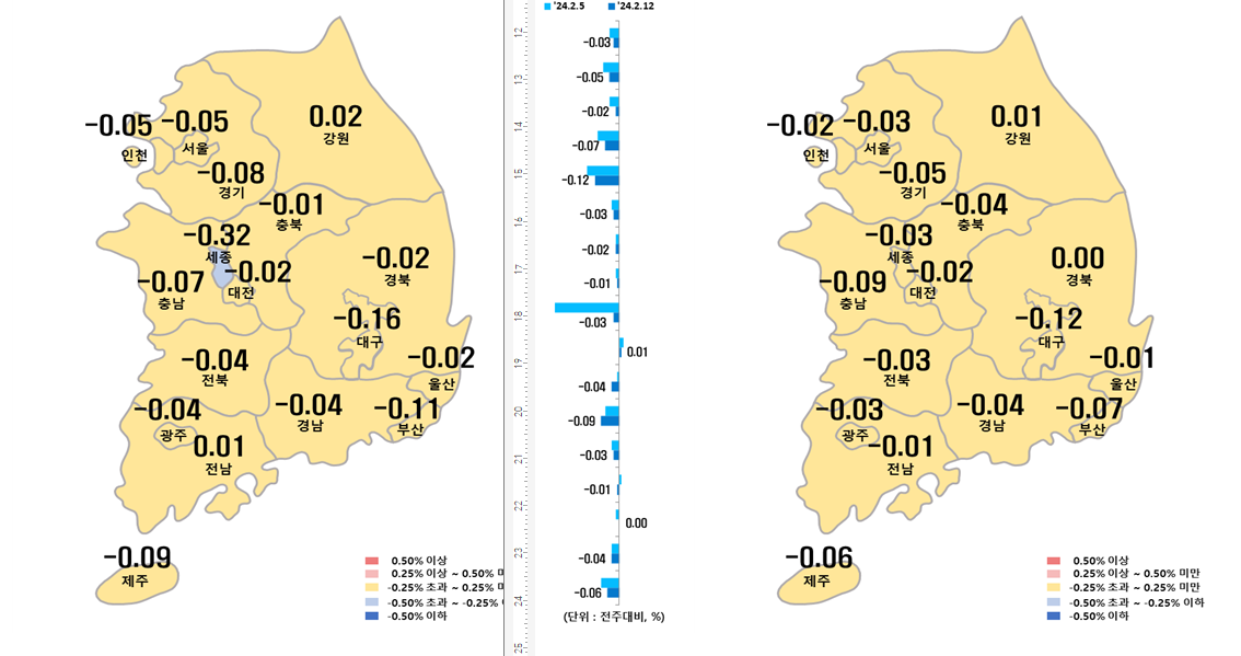 2월 2주차 시도별 아파트 지난주 대비 매매가격지수 변동율