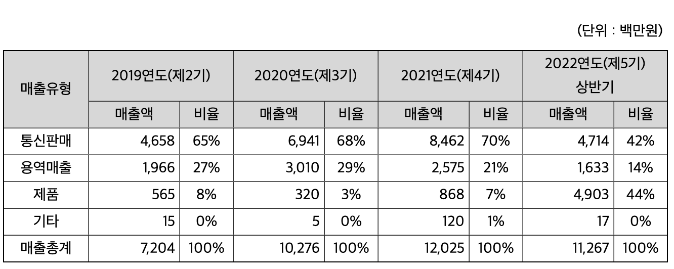 산돌-매출액-추이