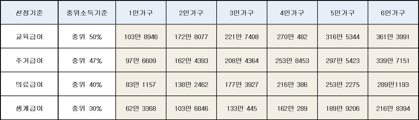월소득별 지원금 선정기준