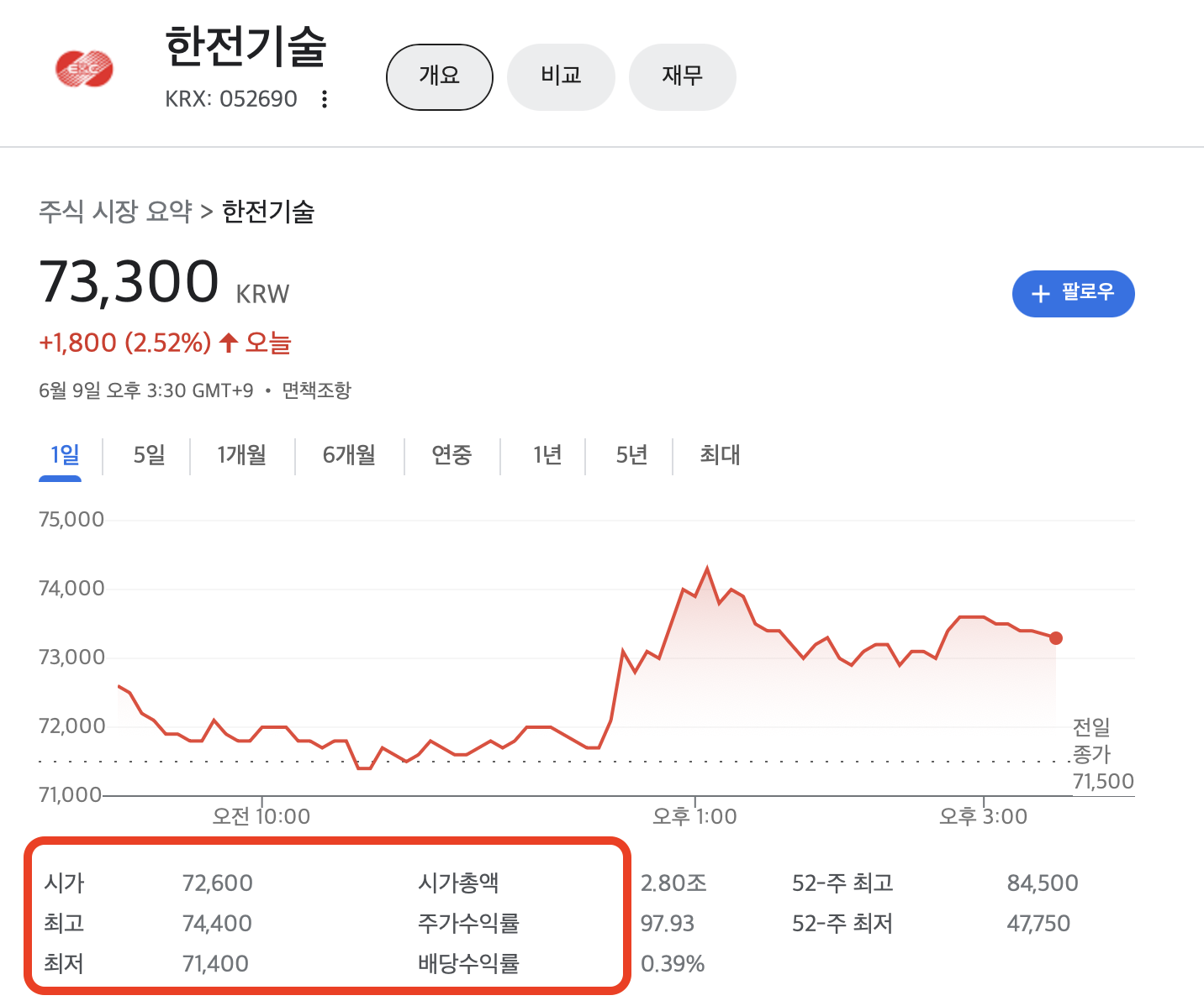 한전기술 주식 차트