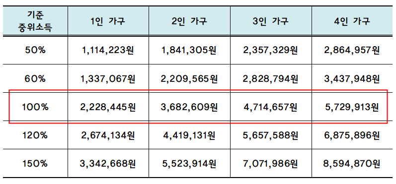 기준 중위소득 계산 방법