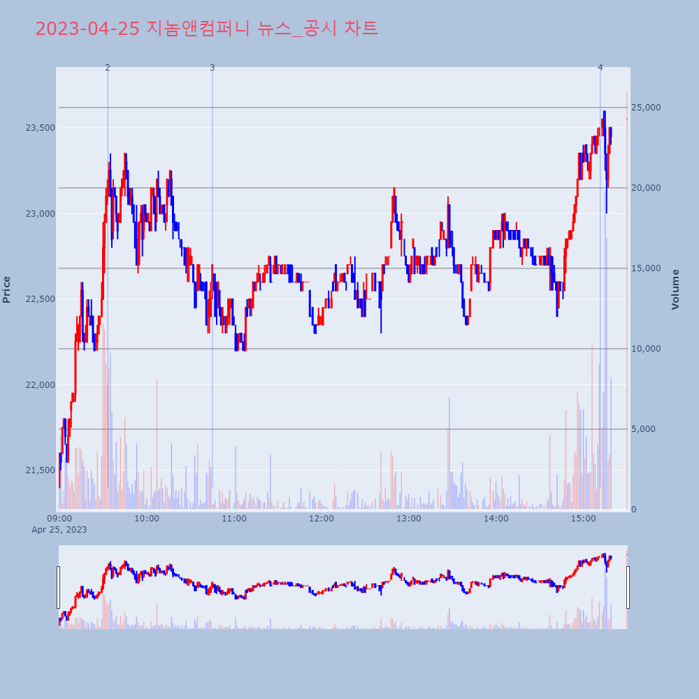 지놈앤컴퍼니_뉴스공시차트