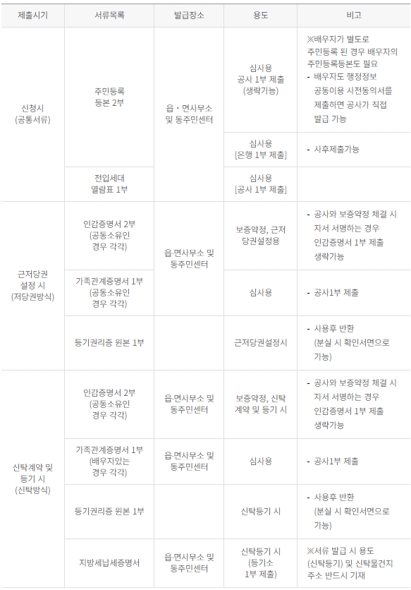 제출서류