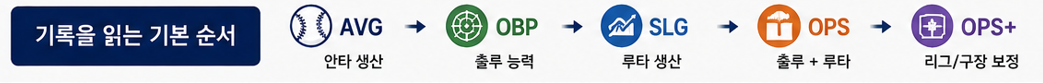 기록을 읽는 기본 순서