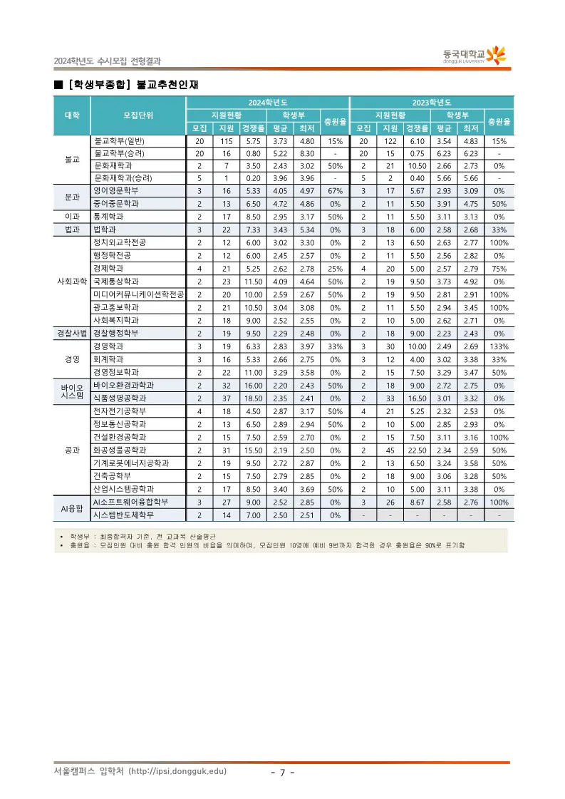 동국대 종합전형 수시등급 2024: 불교추천인재 전형 사진