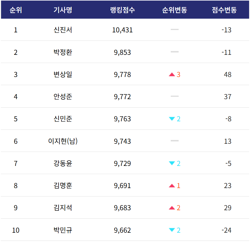 프로기사순위 탑10