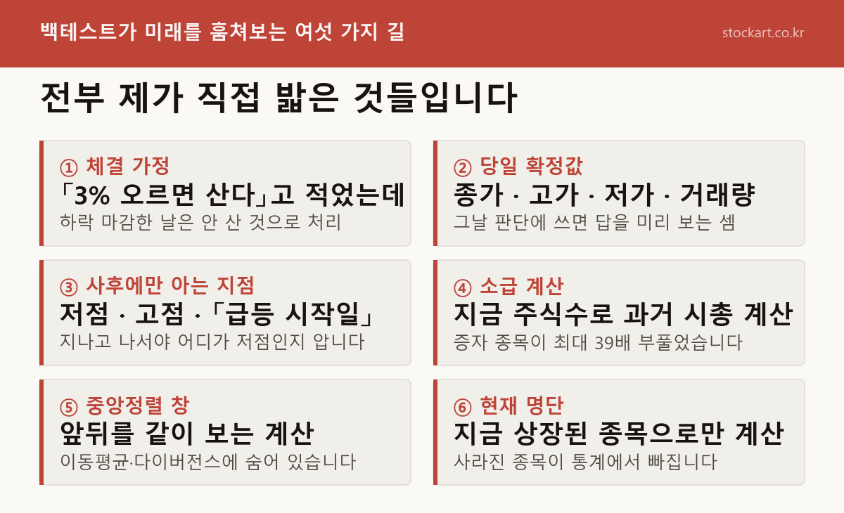 백테스트가 미래를 훔쳐보는 여섯 가지 길