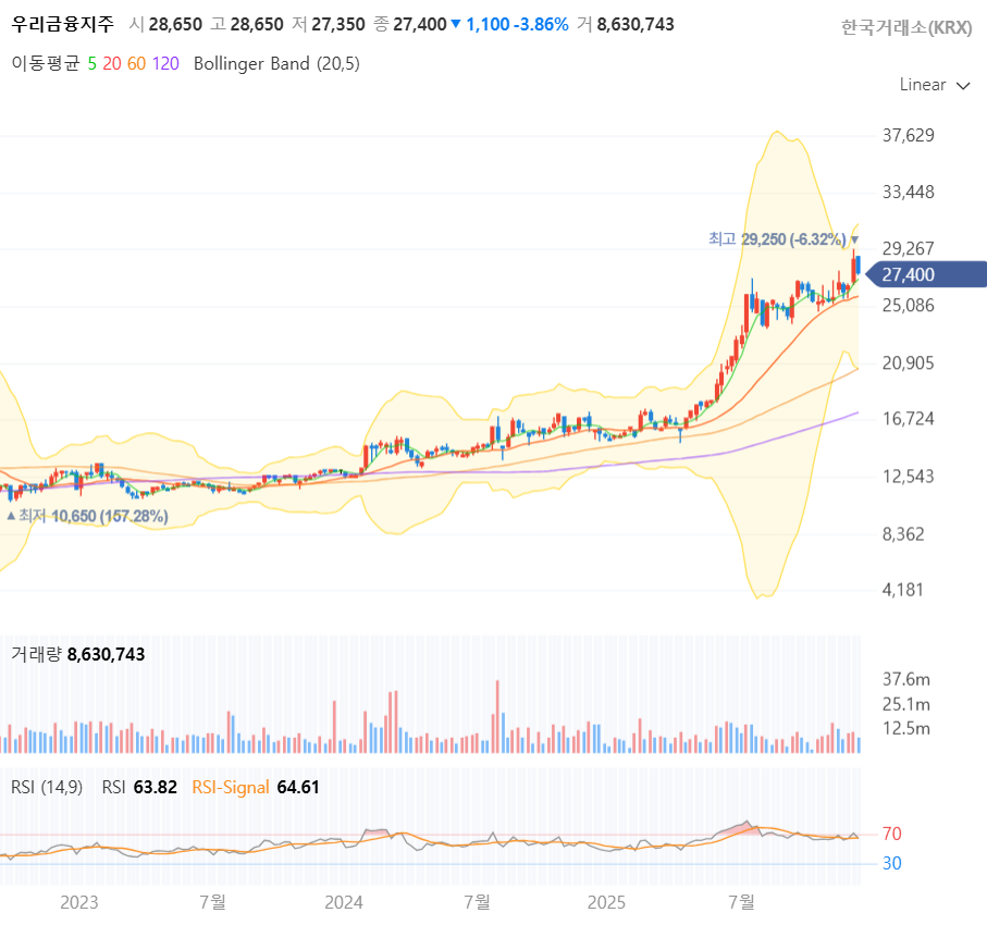 우리금융지주 약 3년 주봉 차트