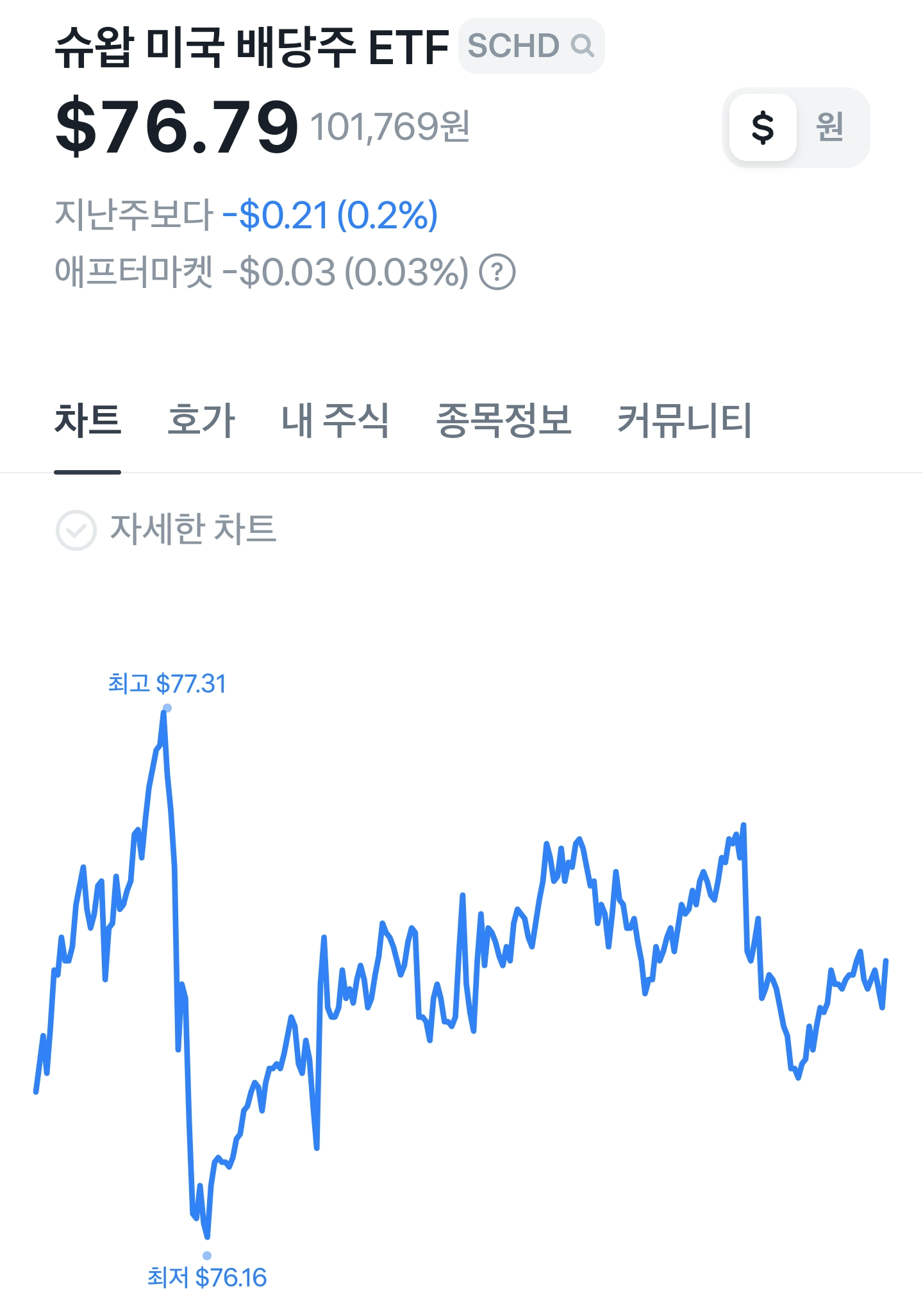 SCHD주가