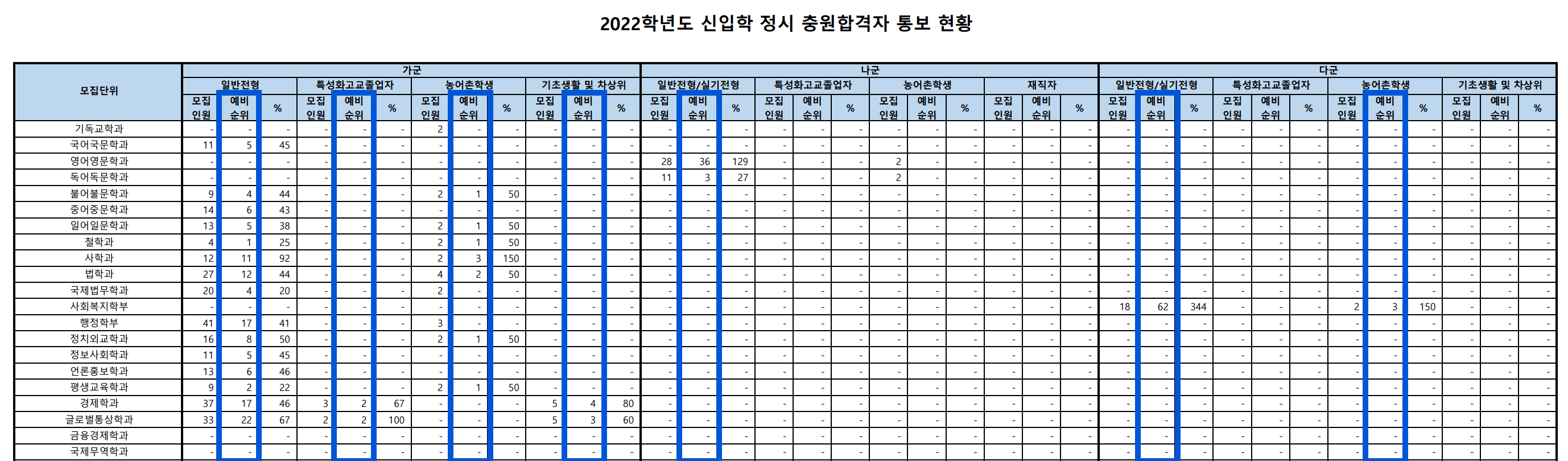 2022학년도 숭실대 정시 충원합격 인원