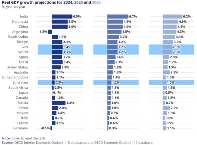 OECD 한국 성장률 전망