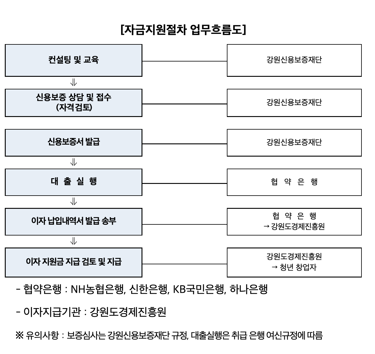 대출신청절차