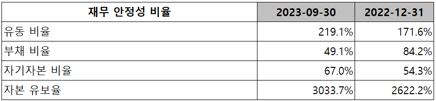 코윈테크 - 재무 안정성 비율