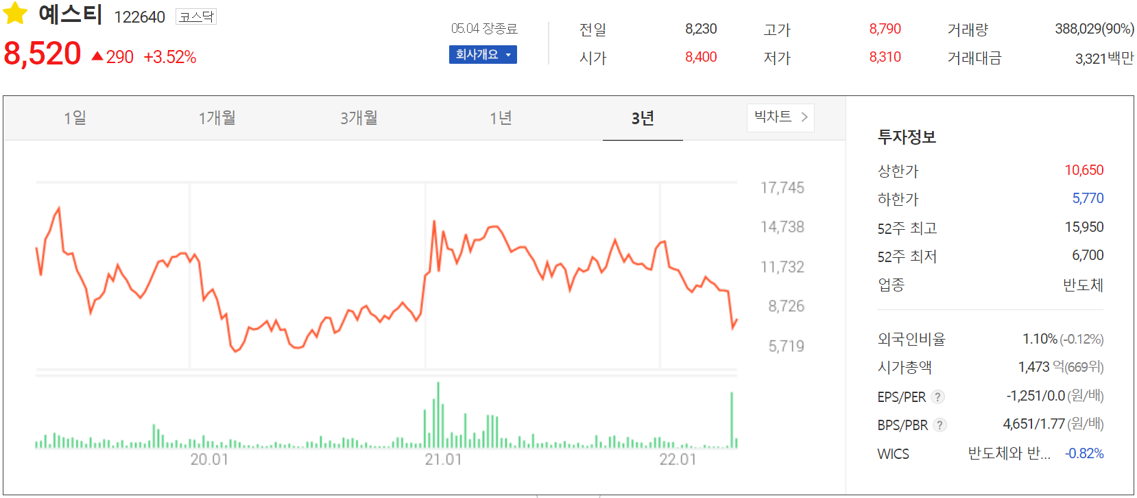 예스티 - 주가 정보(2022.05.04)