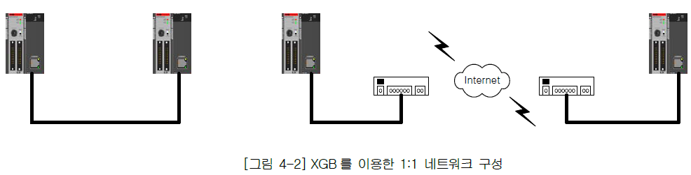 XBL-EMTA 사용설명서 - 제 4 장 시스템 구성 - 4.2 시스템 구성의 예 - 4.2.2 XGB PLC를 이용한 네트워크 구성 XBL-EMTA 사용설명서 - 제 4 장 시스템 구성 - 4.2 시스템 구성의 예 - 4.2.2 XGB PLC를 이용한 네트워크 구성