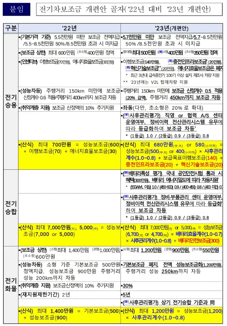 2023년 전기차 보조금 개편안 골자