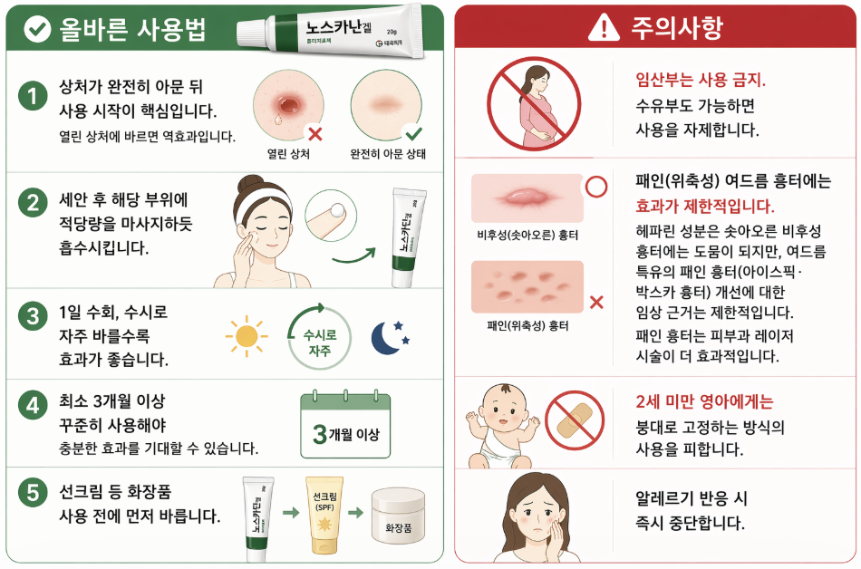 노스카나겔 사용법 인포그래픽으로 상처 완전히 아문 후 흉터 부위에 도포 방법, 최소 3개월 이상 사용 효과와 함께 임산부 금지, 켈로이드 흉터 효과 제한, 알레르기 반응 주의사항을 정리한 이미지