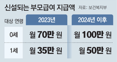 부모급여 신청방법
