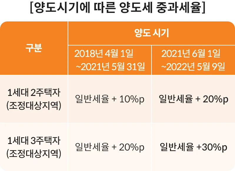 1가구 2주택 양도소득세 총정리