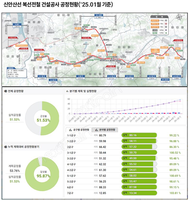 2025년 1월 기준 신안산선 복선전철 건설공사 공정현황 이미지