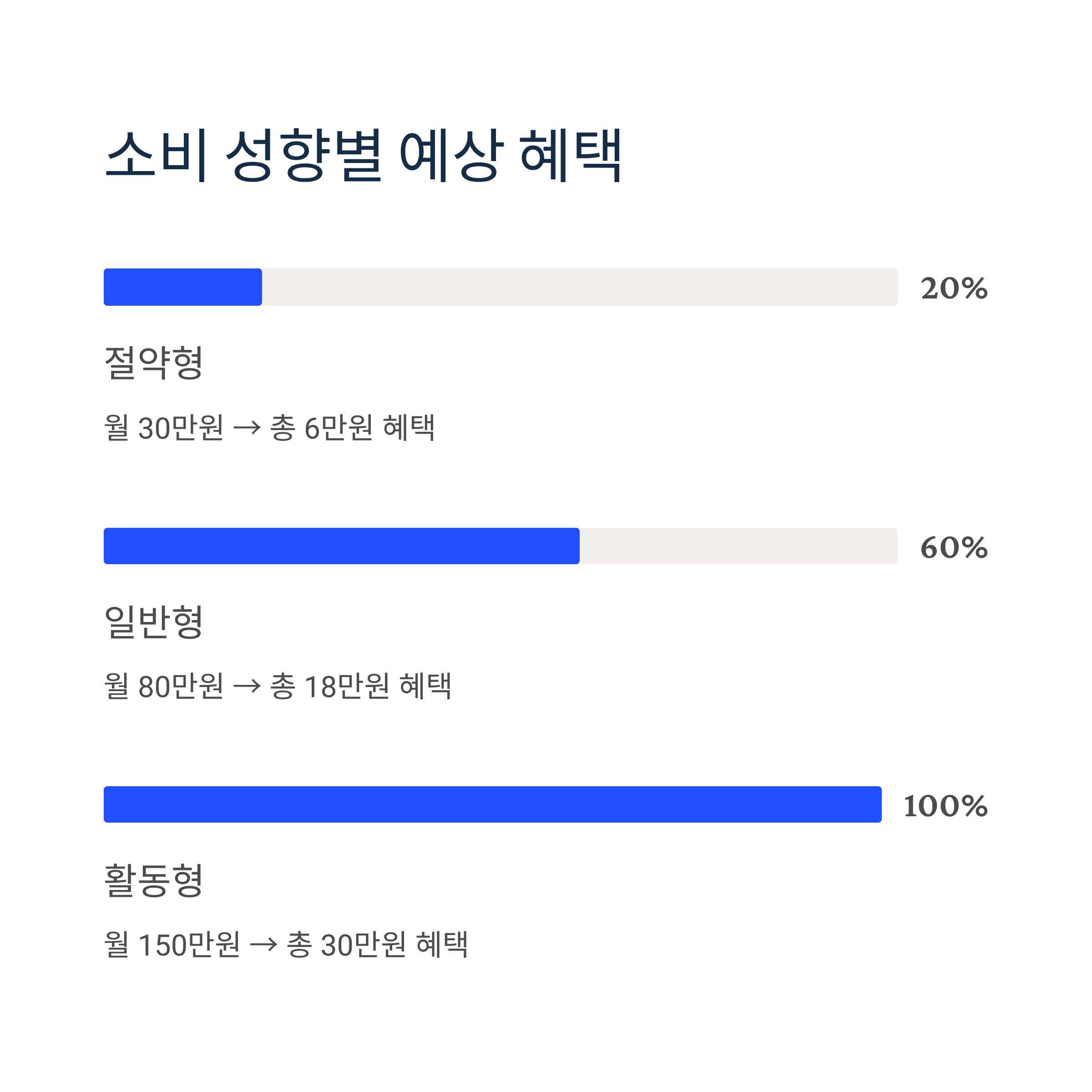 상생페이백 소비 성향별 예상 혜택