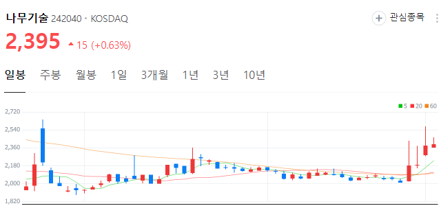 레드햇-관련주-나무기술-주가