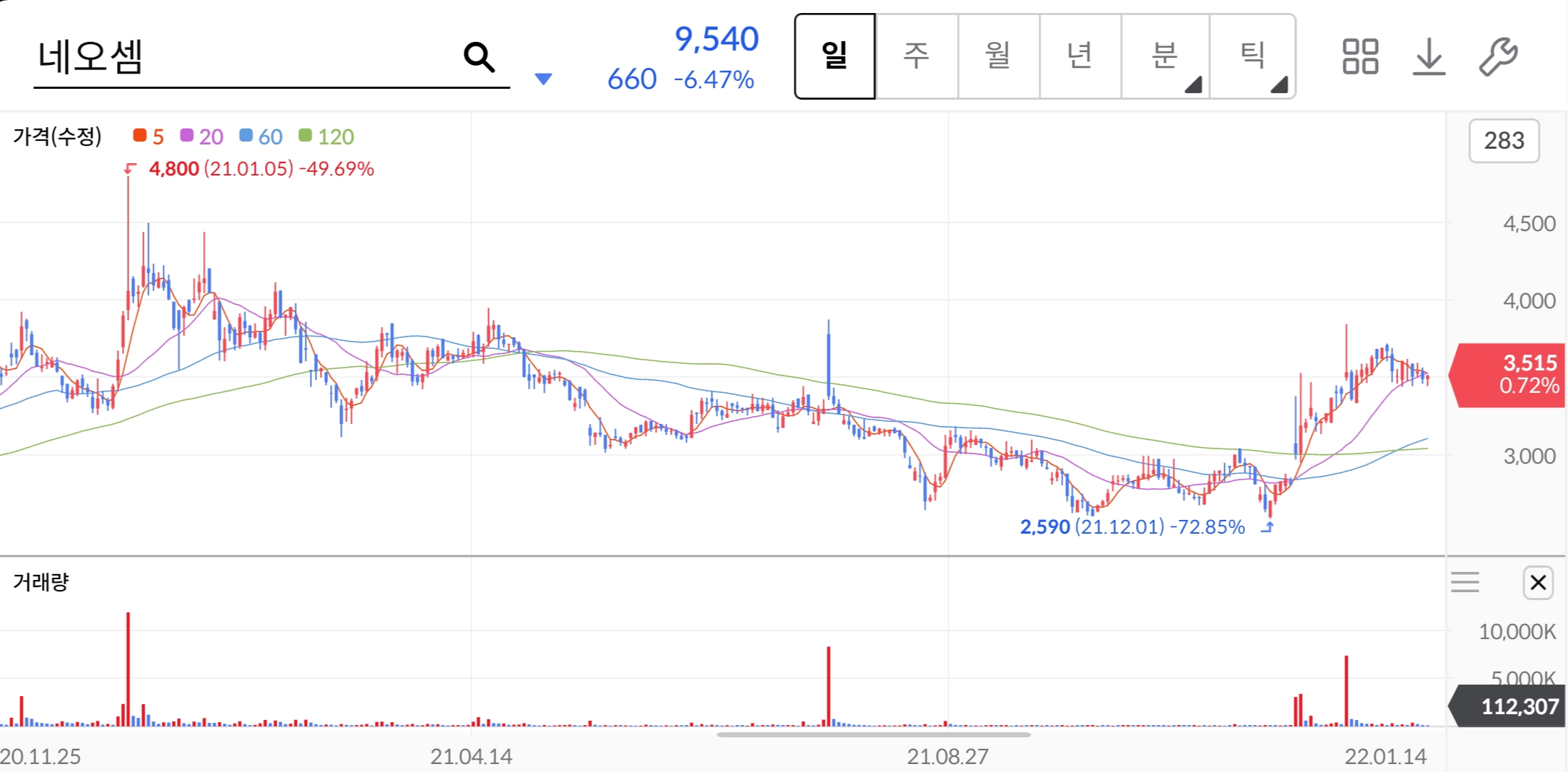 네오셈-주가차트