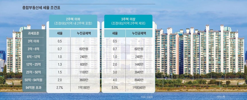종합부동산세 세율 조건표