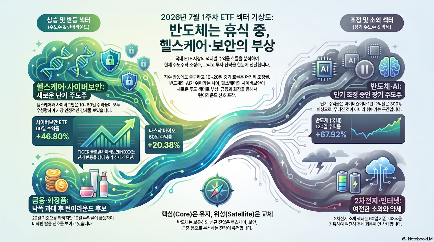 2026년 7월 1주차 국내 ETF 섹터 분석: 반도체 쉬어가고, 헬스케어·사이버보안·금융 강세