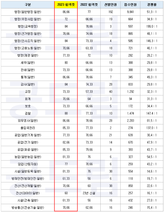 출처. 공드림