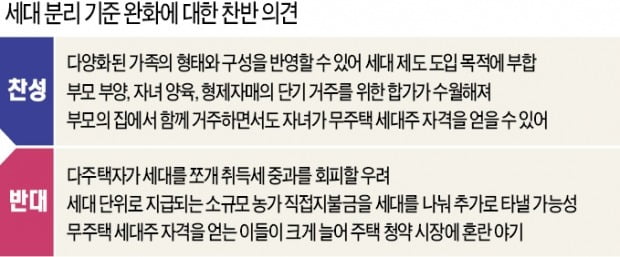 세대분리 기준 완화 찬반