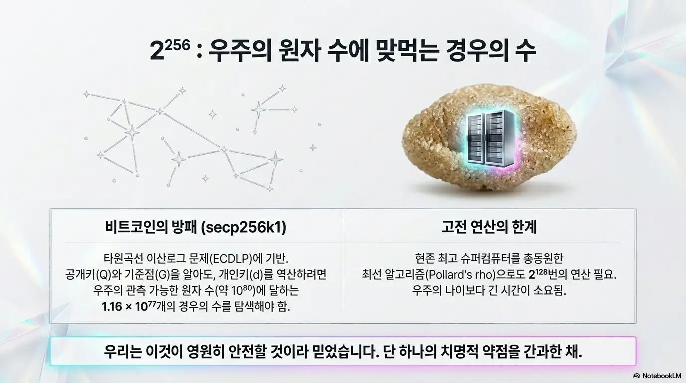 양자컴퓨투 비트코인 위협: 2의 256승은 우주의 원자 수에 맞먹는 경우의 수. 비트코인 secp256k1 타원곡선의 보안 규모와 고전 컴퓨터 Pollard's rho 알고리즘의 연산 한계를 비교한 인포그래픽 (Bitcoin 256-bit ECC secp256k1 ECDLP Security Scale)