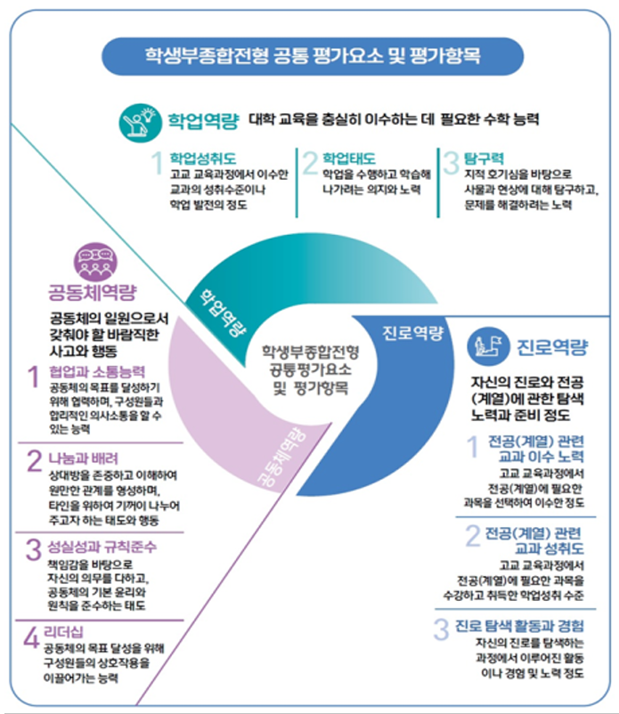 2022-5개대학-공동연구-학생부종합전형-공통평가요소및평가항목