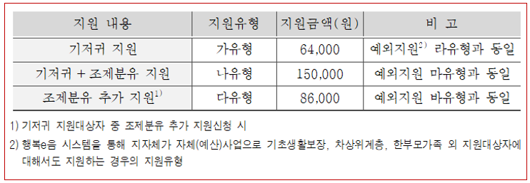 지원내용