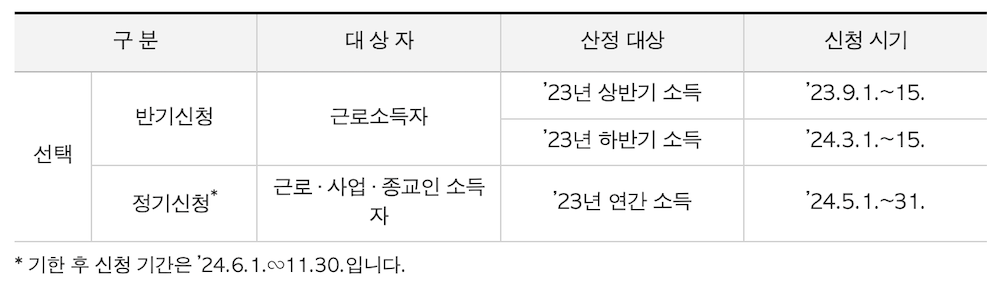 근로장려금 신청기간