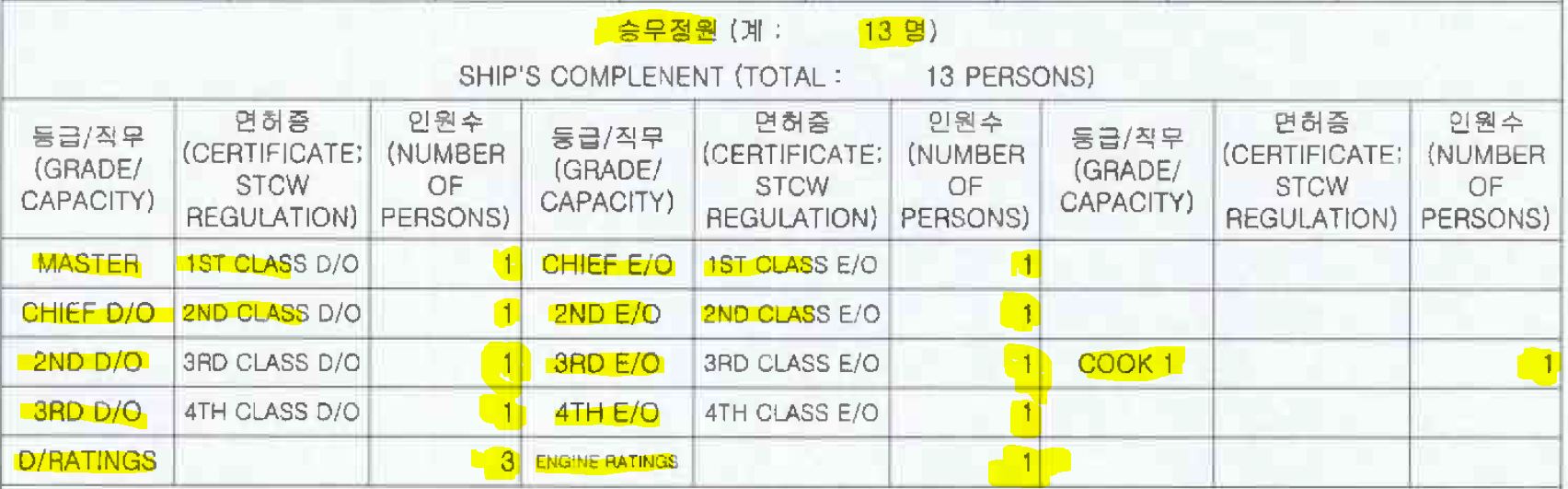 선박의 최저승무정원 표입니다.