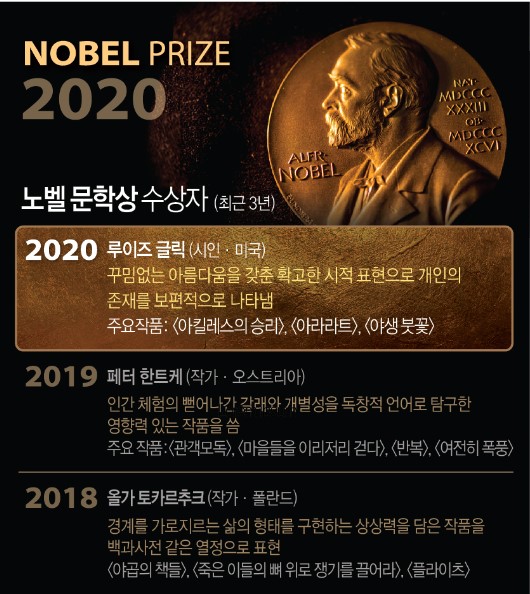 노벨문학상 수상자