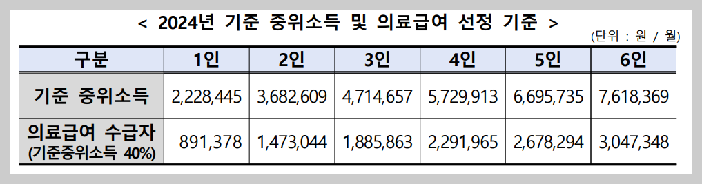 의료급여 수급권자란