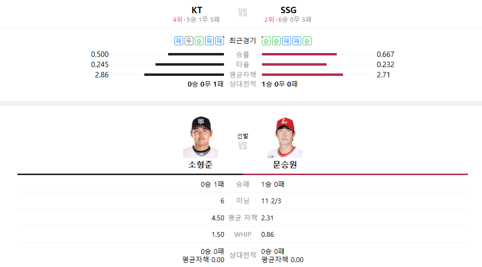KT SSG 야구 중계 2025년 4월 6일 소형준 문승원 선발 전력 분석