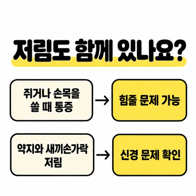 쥐거나 손목을 쓸 때의 통증은 힘줄 문제 가능성으로, 약지와 새끼손가락 저림은 신경 문제 확인으로 연결한 비교 그림
