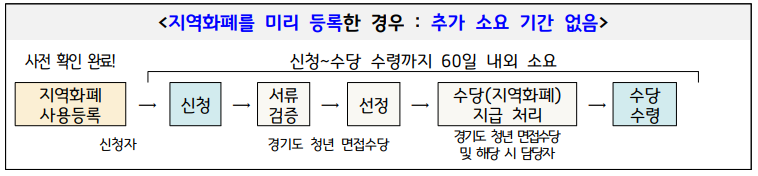 지원방법