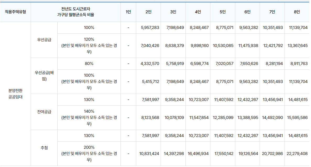 특별공급 신혼부부