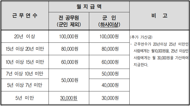 2024-공무원-정근수당-가산금