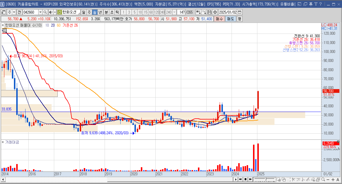 한화오션 주가 조선 관련주