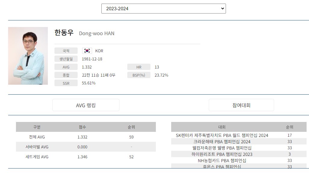 프로당구 2023-24 시즌, 한동우 당구선수 PBA 투어 경기지표