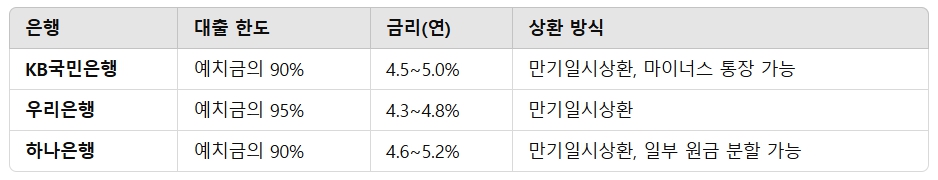 주택청약통장 담보 대출 신용대출 낮은 금리