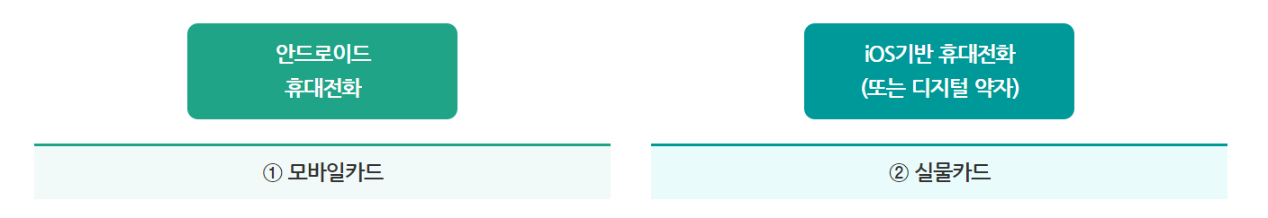 기후동행카드 신청방법 (사용법, 판매처)