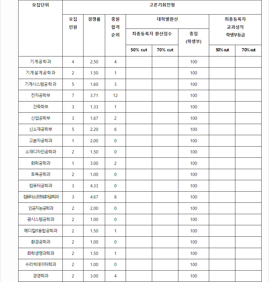 2023학년도 금오공과대학교 학생부교과전형 전형 결과