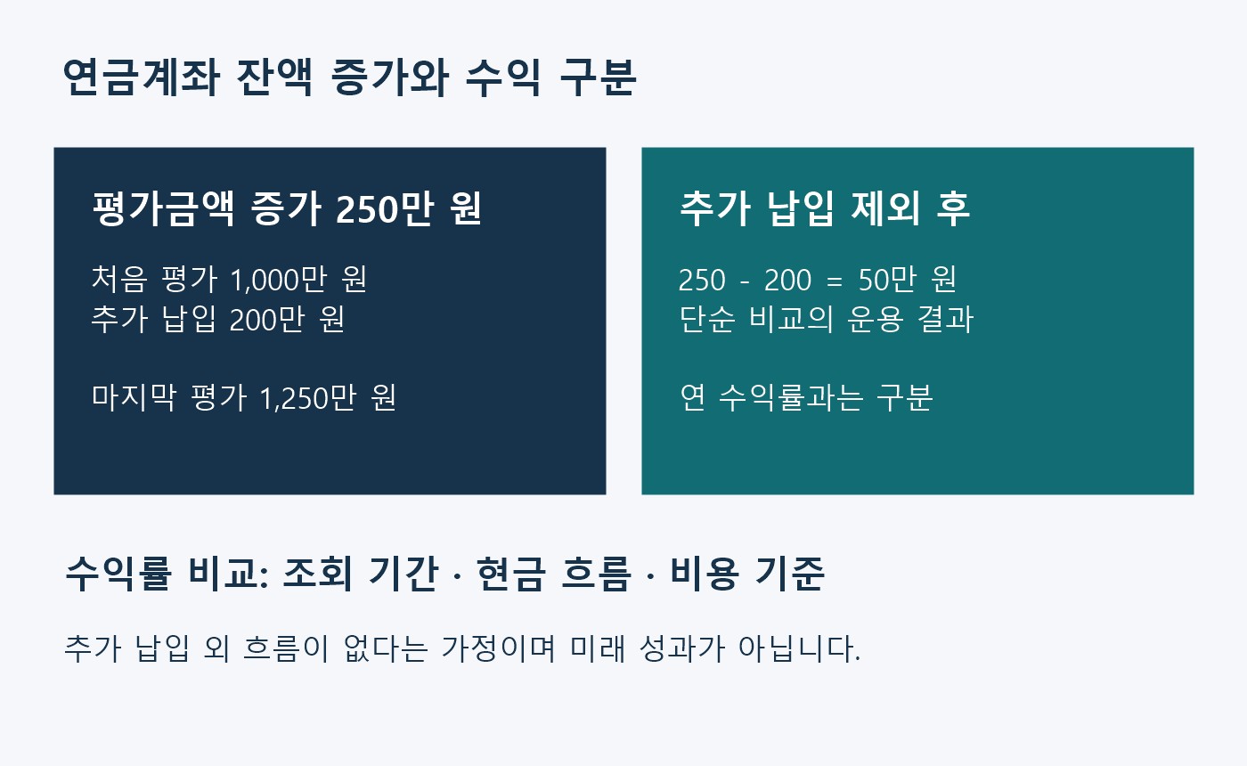 연금계좌 평가금액 증가 250만 원에서 추가 납입 200만 원을 제외한 50만 원을 구분하고 조회 기간과 비용 기준을 확인하는 가정 도표